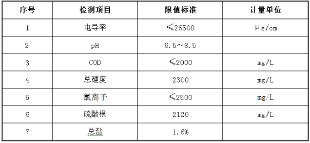 印染高鹽廢水處理